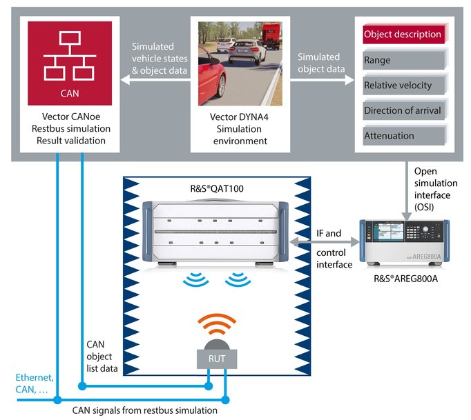 Rohde & Schwarz und Vector Informatik kooperieren bei Hardware-in-the-Loop-Validierung von Automotive-Radarsensoren